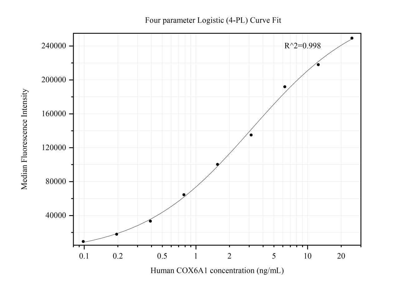 Cytometric bead array standard curve of MP50413-1